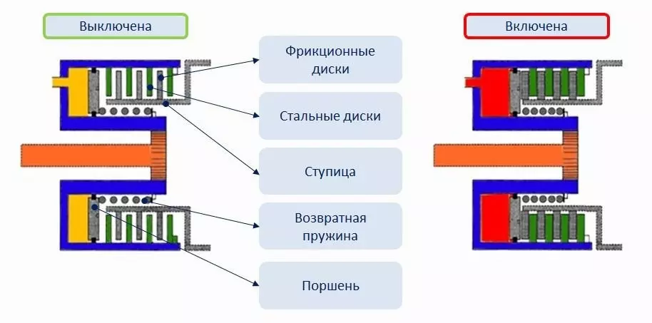 Многодисковое сцепление в масляной ванне принцип работы