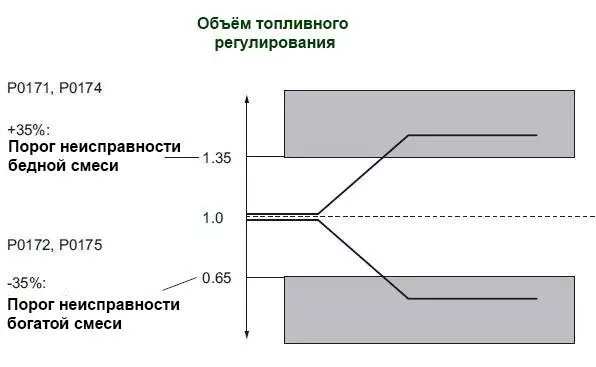 Ошибка p0172 крайслер