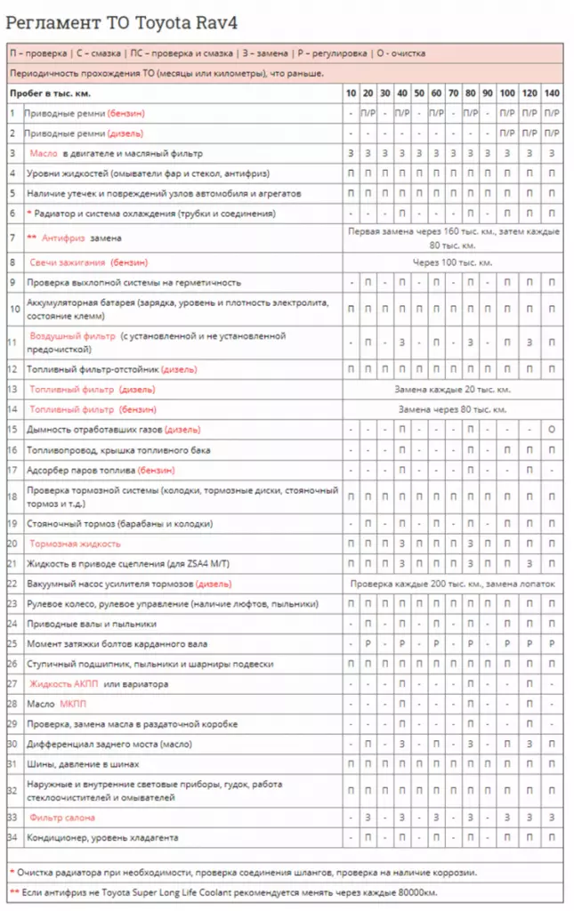 Регламент ТО Тойота Рав 4, график и список работ