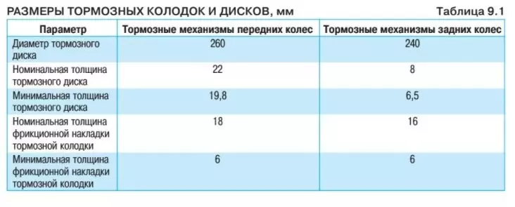 Допустимая толщина тормозных колодок на ниве