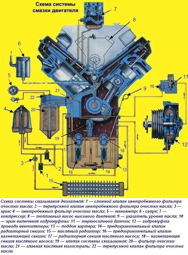 Общее устройство системы смазки двигателя и принцип работы