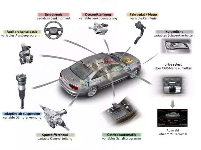 Диаграмма технологии Audi drive select