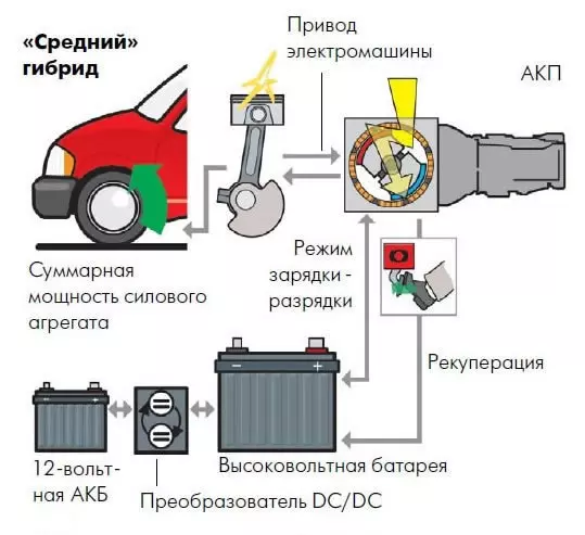 Принцип работы гибридного автомобиля